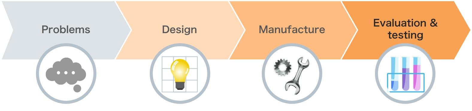 Problems,Design,Manufacture,Evaluation & testing