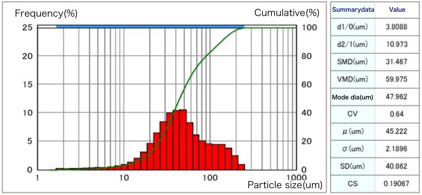 Frequency, Cumulative, Particle size, Summary data, Value, Mode dia.