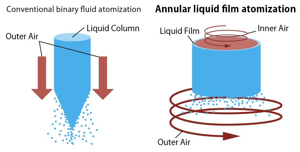 Conventional binary fluid atomization/Annular liquid film atomization