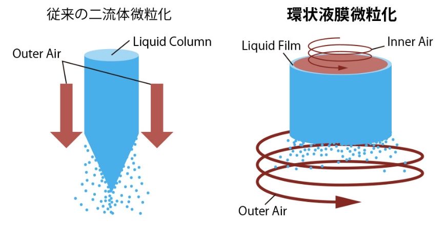 従来の二流体微粒化/環状液膜微粒化